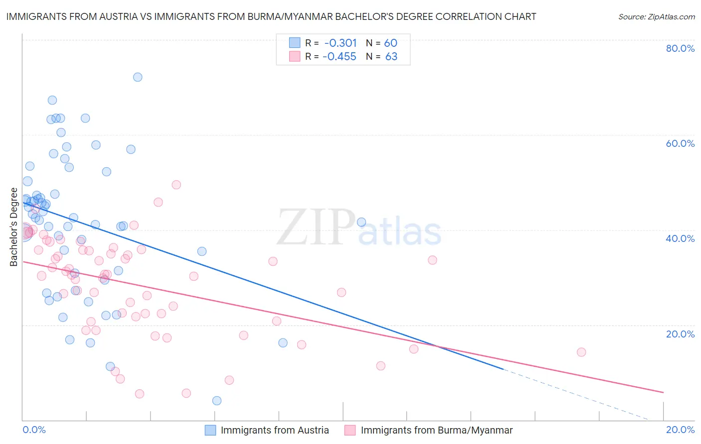 Immigrants from Austria vs Immigrants from Burma/Myanmar Bachelor's Degree