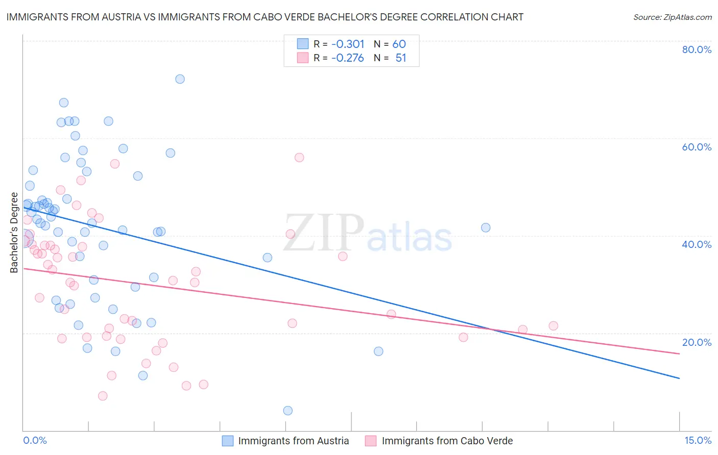 Immigrants from Austria vs Immigrants from Cabo Verde Bachelor's Degree