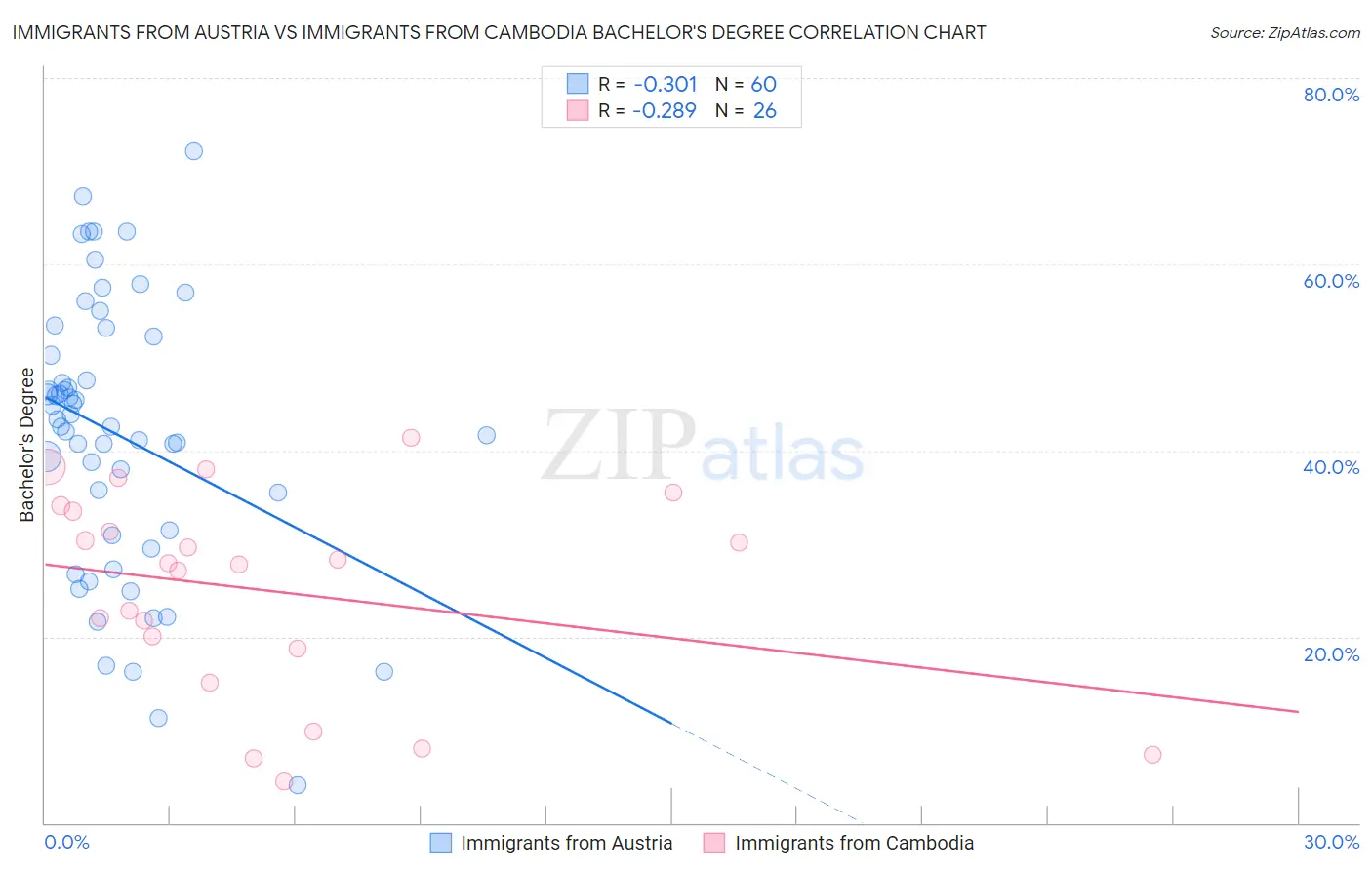 Immigrants from Austria vs Immigrants from Cambodia Bachelor's Degree