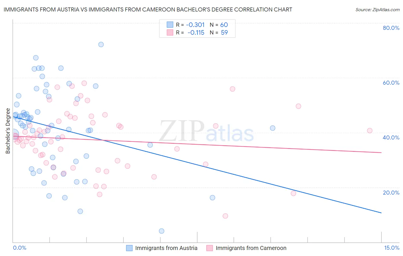 Immigrants from Austria vs Immigrants from Cameroon Bachelor's Degree