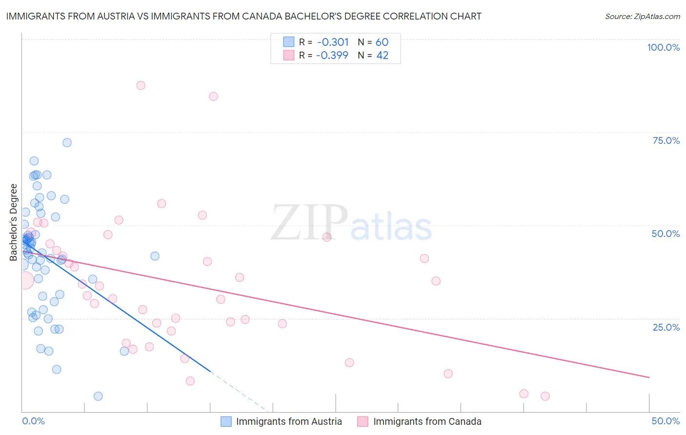 Immigrants from Austria vs Immigrants from Canada Bachelor's Degree
