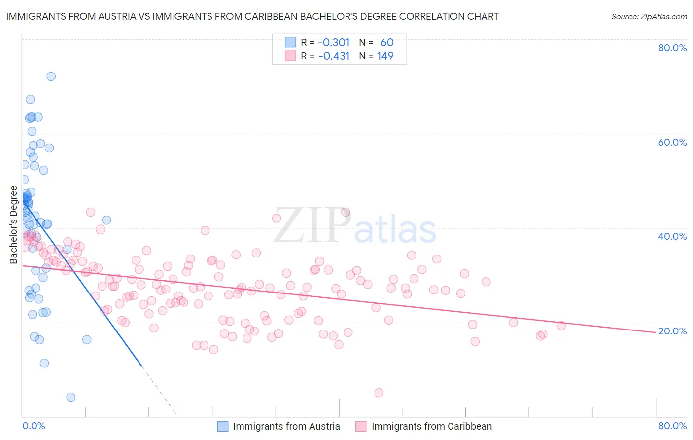 Immigrants from Austria vs Immigrants from Caribbean Bachelor's Degree