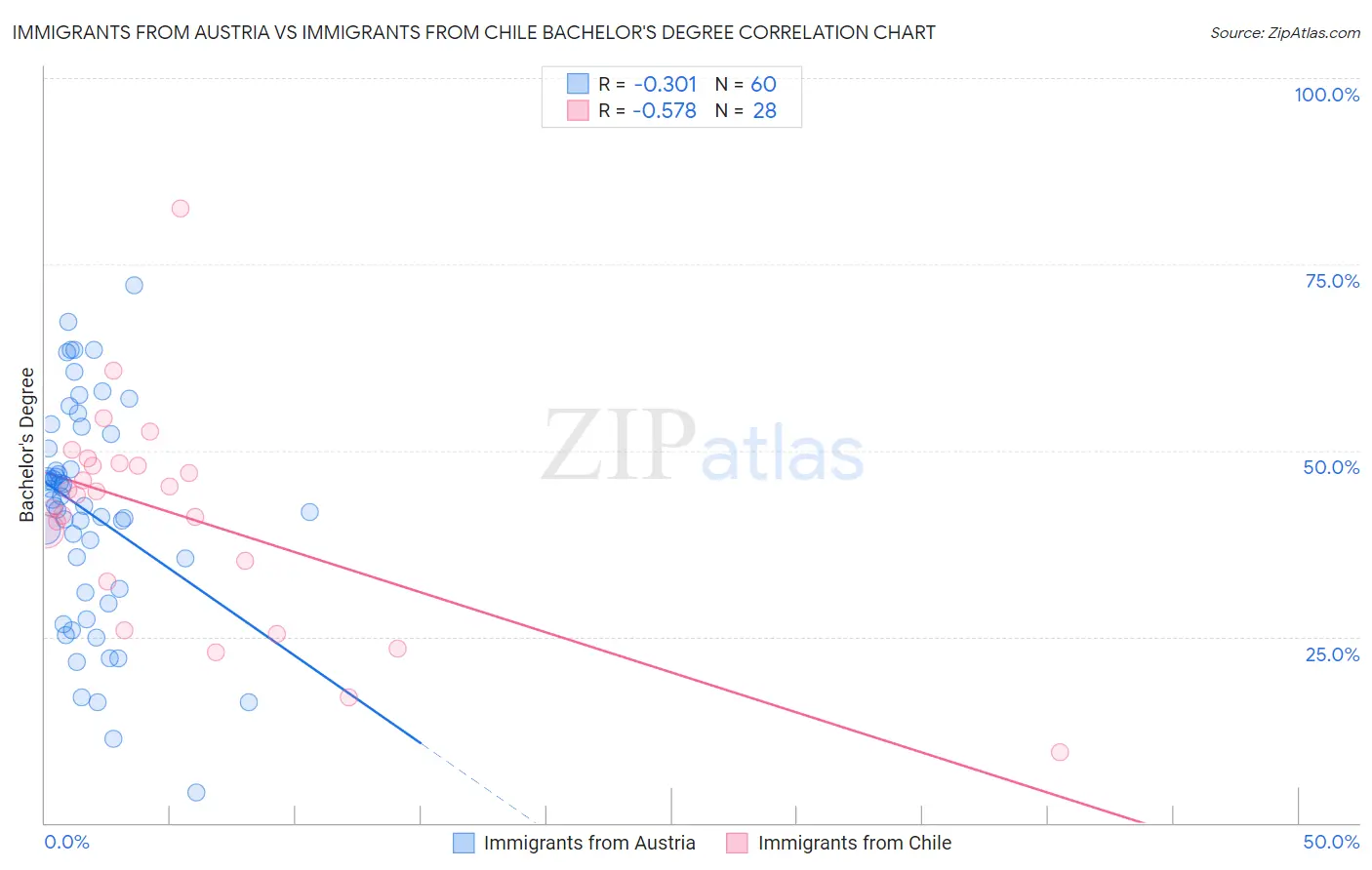 Immigrants from Austria vs Immigrants from Chile Bachelor's Degree