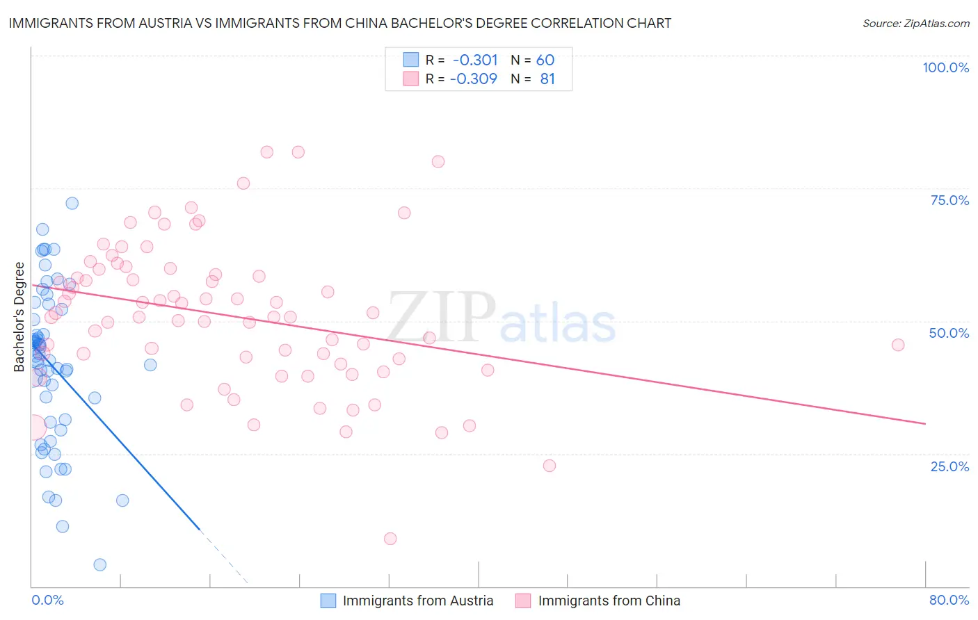 Immigrants from Austria vs Immigrants from China Bachelor's Degree