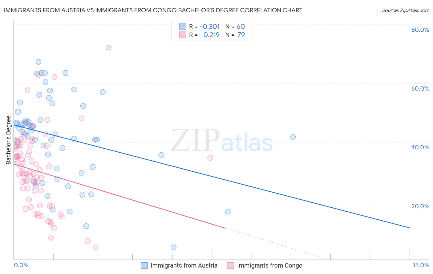 Immigrants from Austria vs Immigrants from Congo Bachelor's Degree