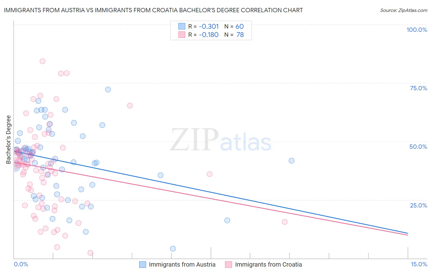 Immigrants from Austria vs Immigrants from Croatia Bachelor's Degree