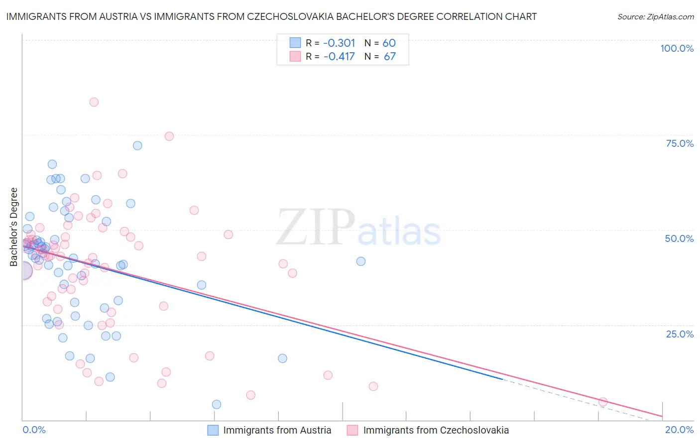 Immigrants from Austria vs Immigrants from Czechoslovakia Bachelor's Degree