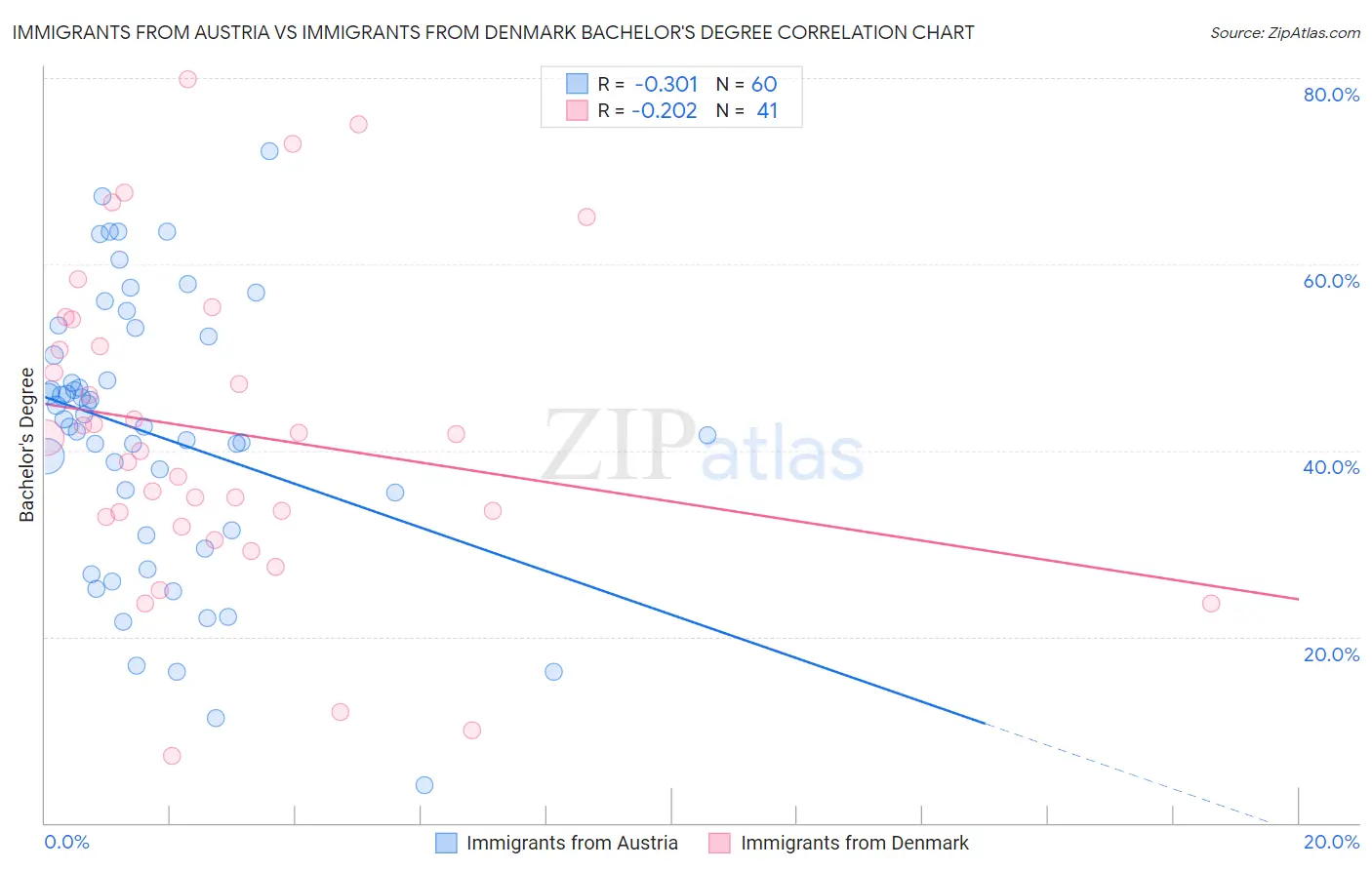 Immigrants from Austria vs Immigrants from Denmark Bachelor's Degree