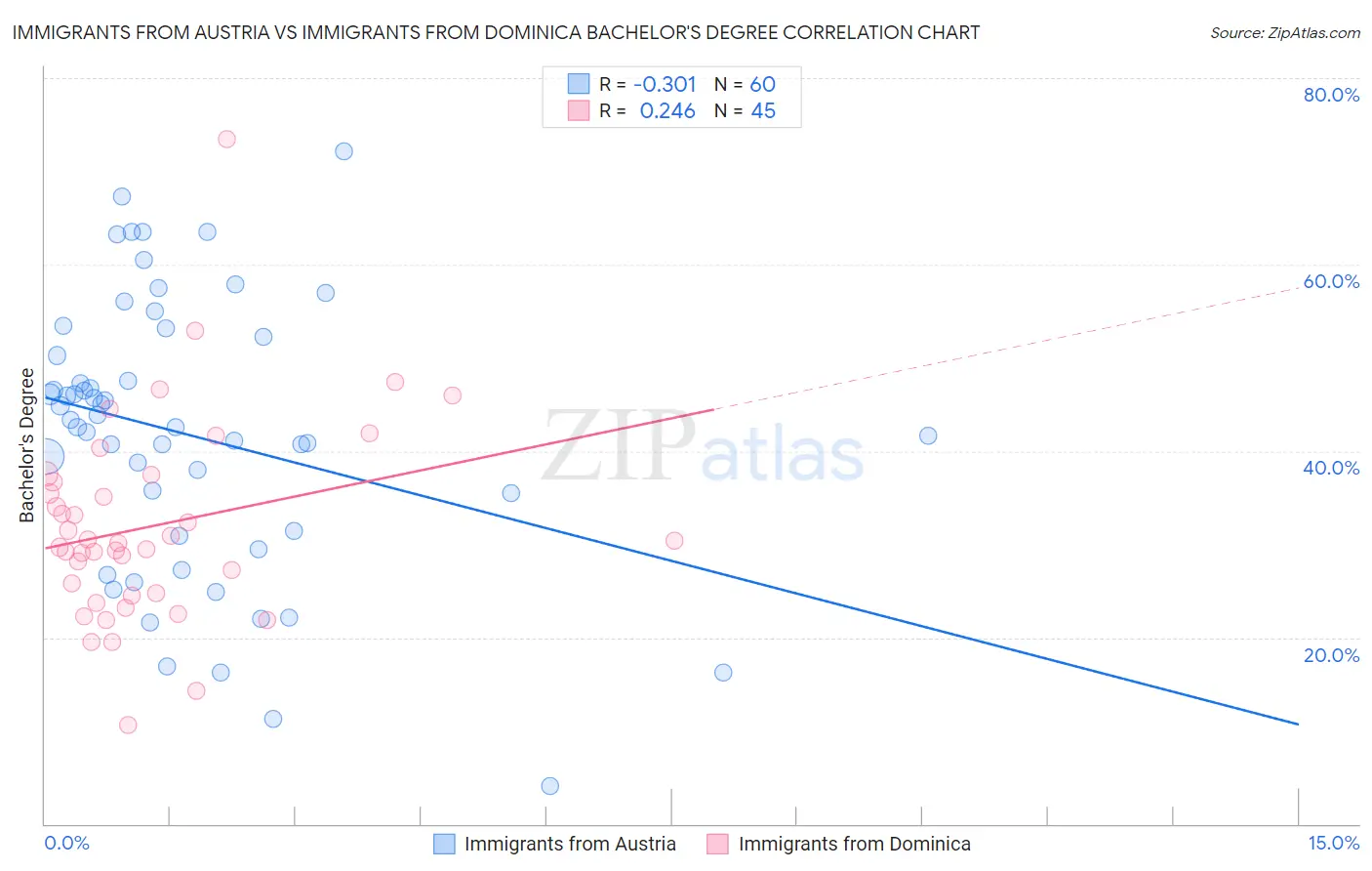 Immigrants from Austria vs Immigrants from Dominica Bachelor's Degree