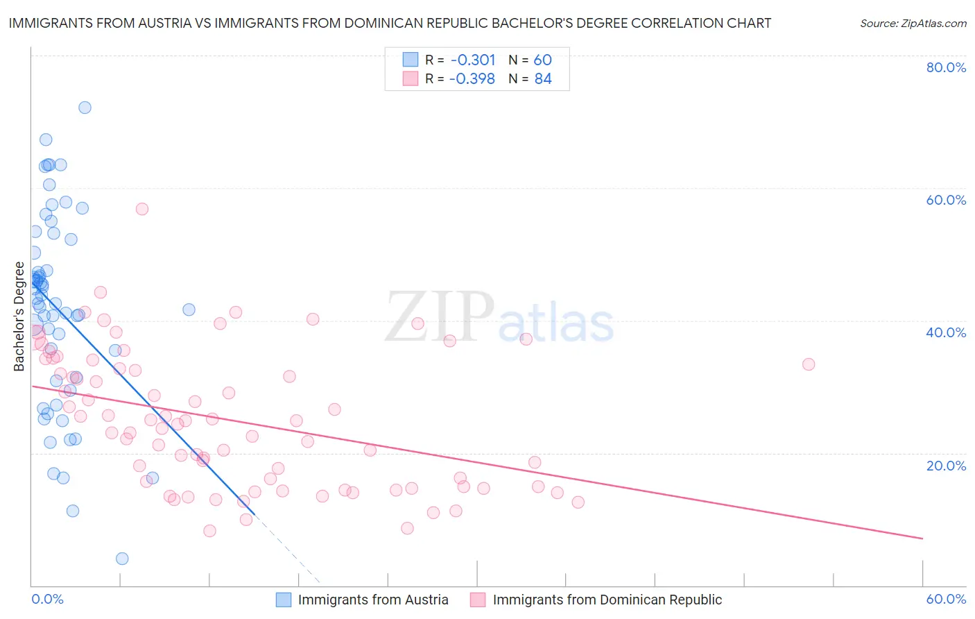 Immigrants from Austria vs Immigrants from Dominican Republic Bachelor's Degree