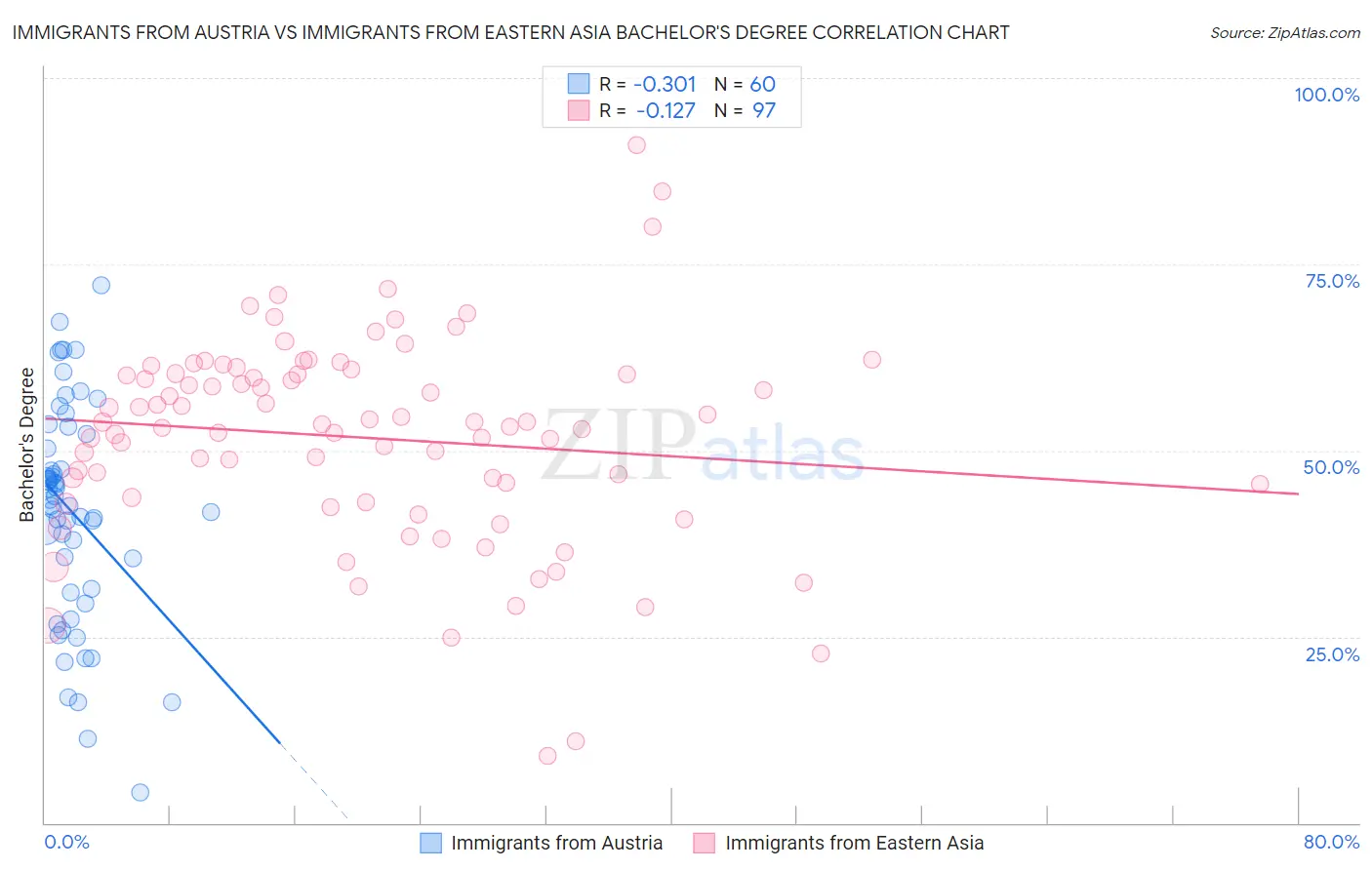 Immigrants from Austria vs Immigrants from Eastern Asia Bachelor's Degree