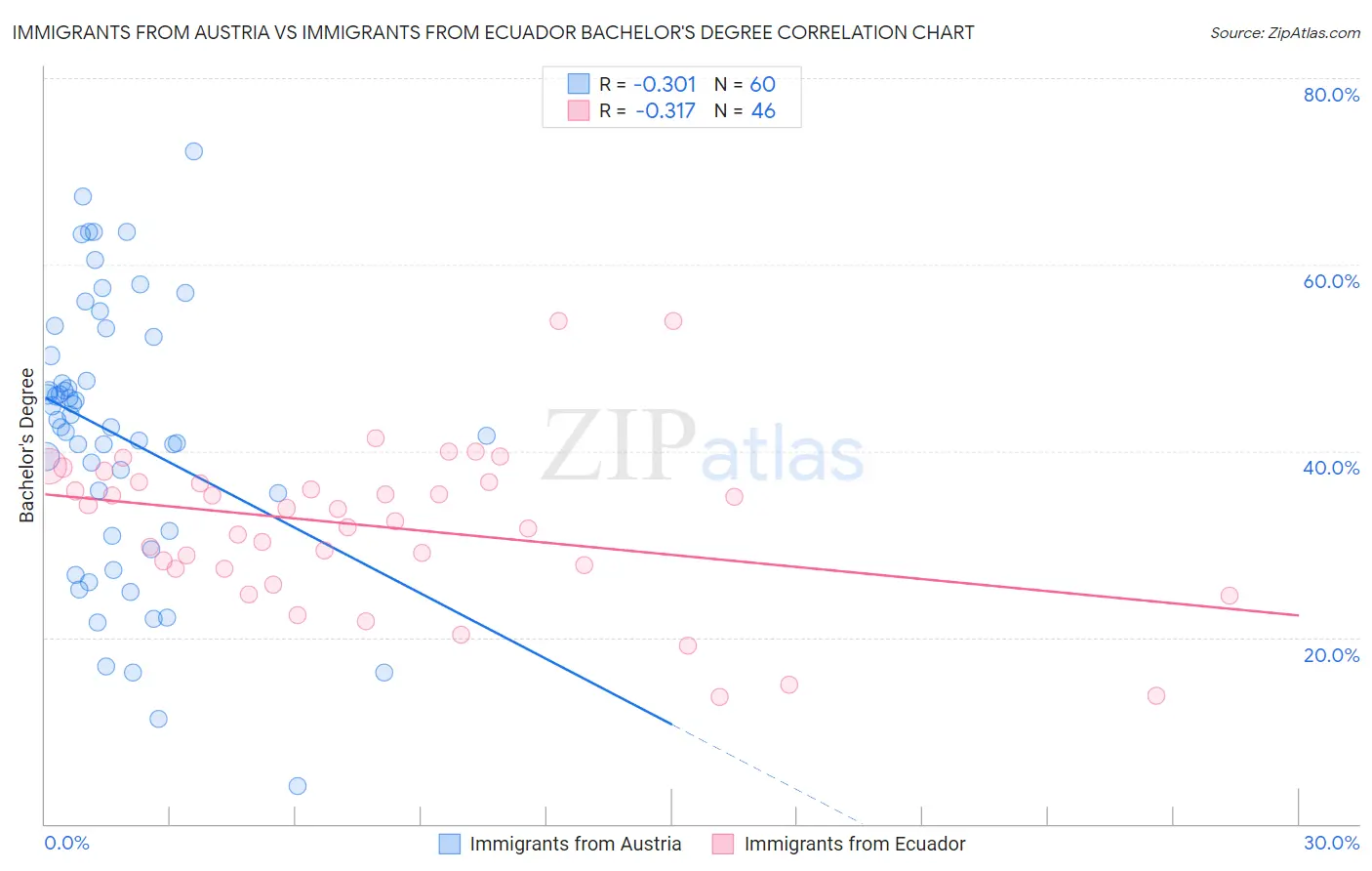 Immigrants from Austria vs Immigrants from Ecuador Bachelor's Degree