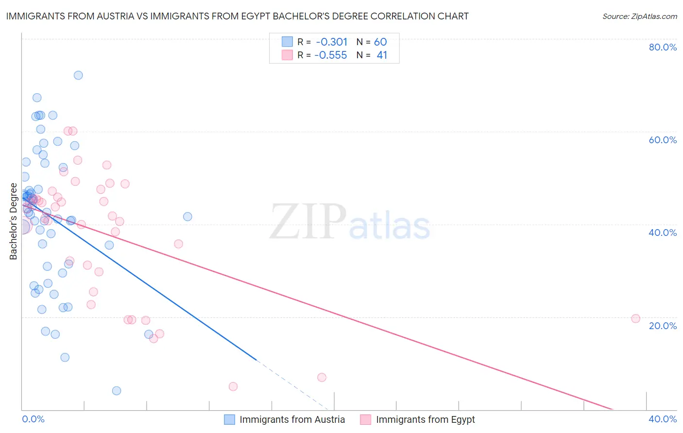 Immigrants from Austria vs Immigrants from Egypt Bachelor's Degree