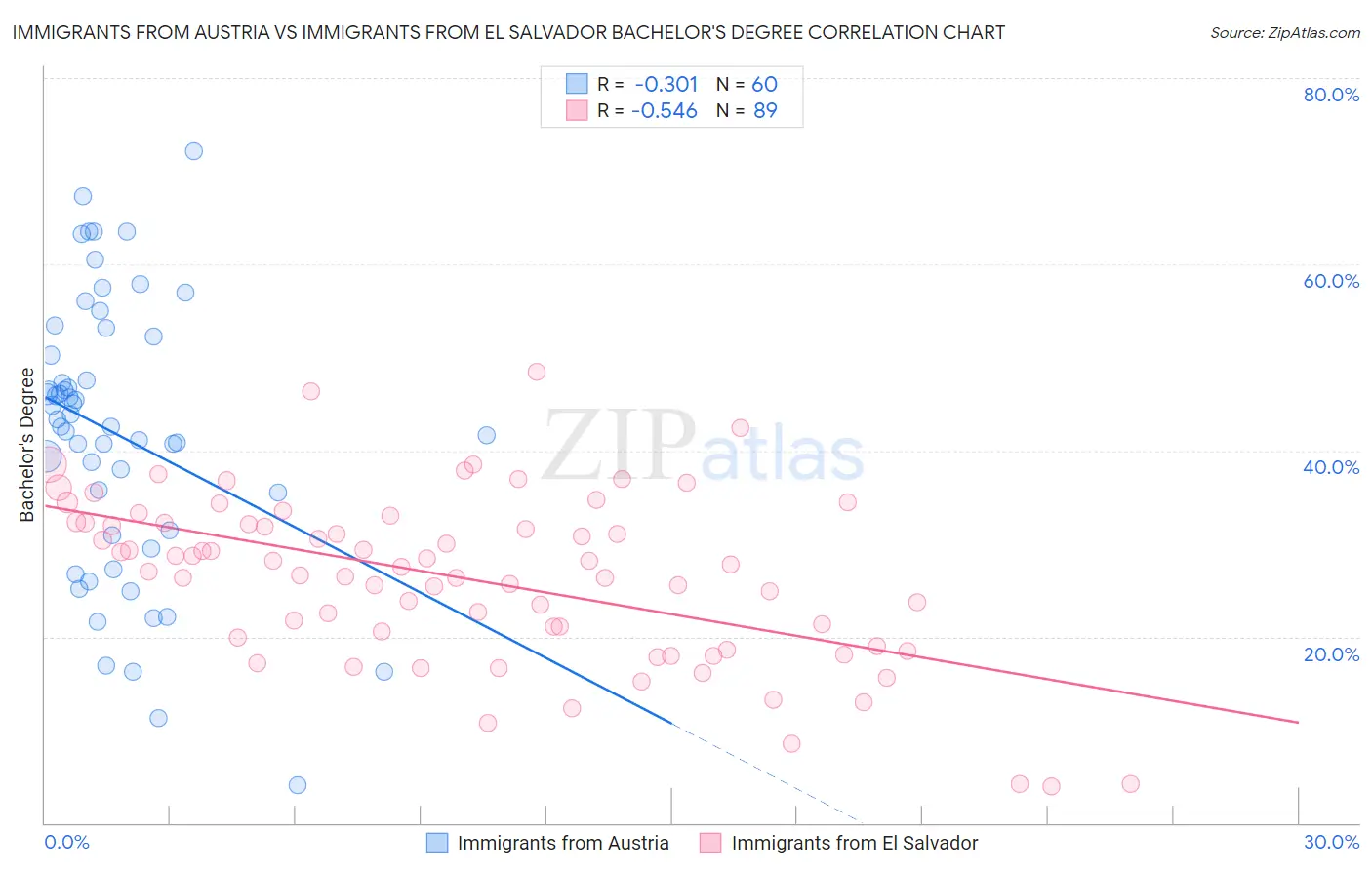 Immigrants from Austria vs Immigrants from El Salvador Bachelor's Degree