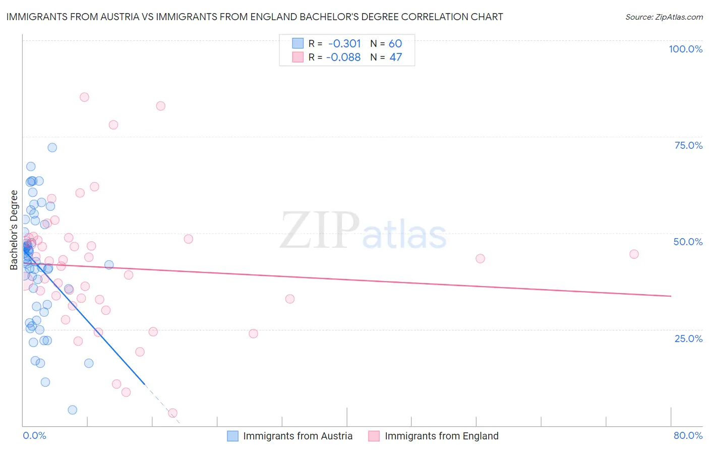 Immigrants from Austria vs Immigrants from England Bachelor's Degree