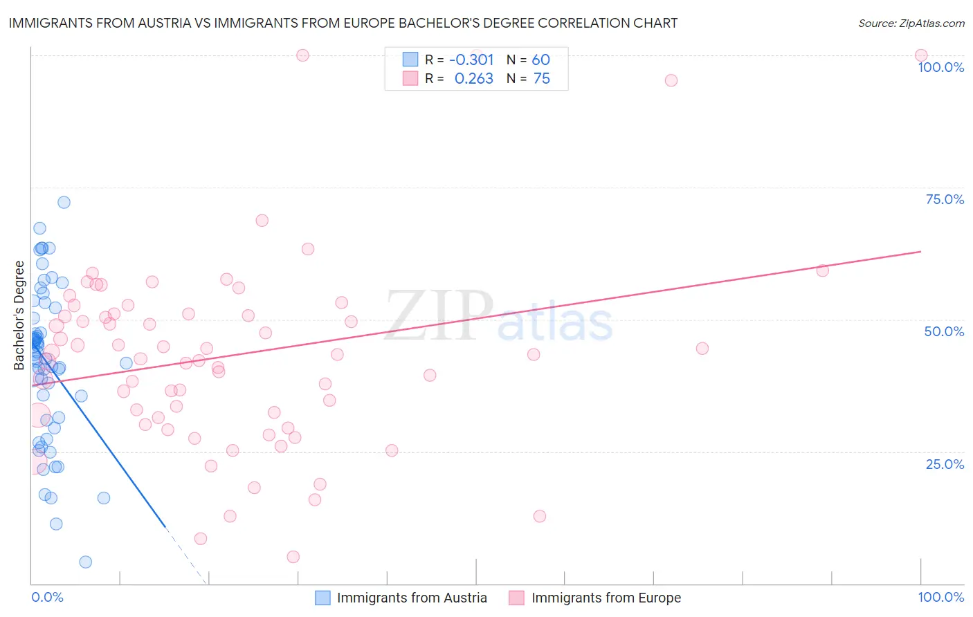 Immigrants from Austria vs Immigrants from Europe Bachelor's Degree