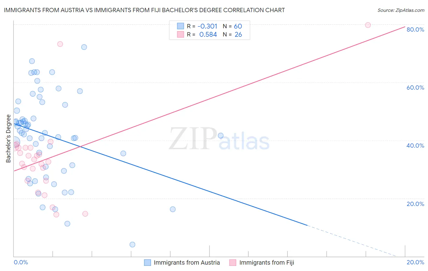 Immigrants from Austria vs Immigrants from Fiji Bachelor's Degree