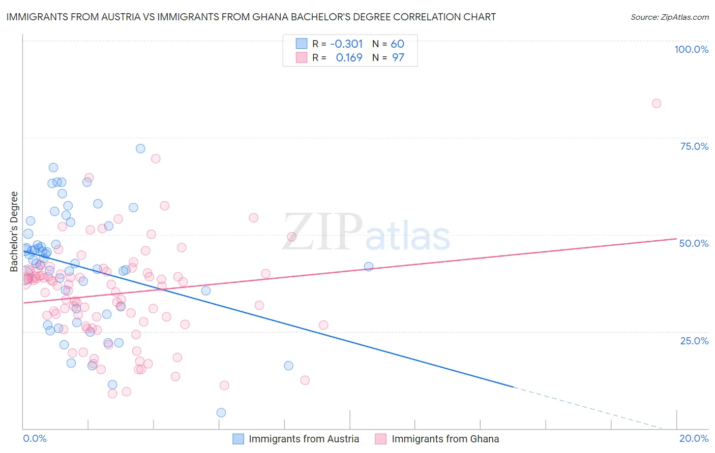 Immigrants from Austria vs Immigrants from Ghana Bachelor's Degree