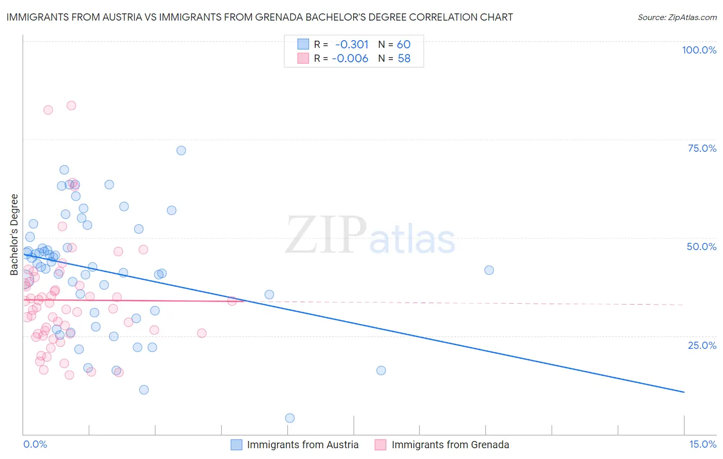Immigrants from Austria vs Immigrants from Grenada Bachelor's Degree