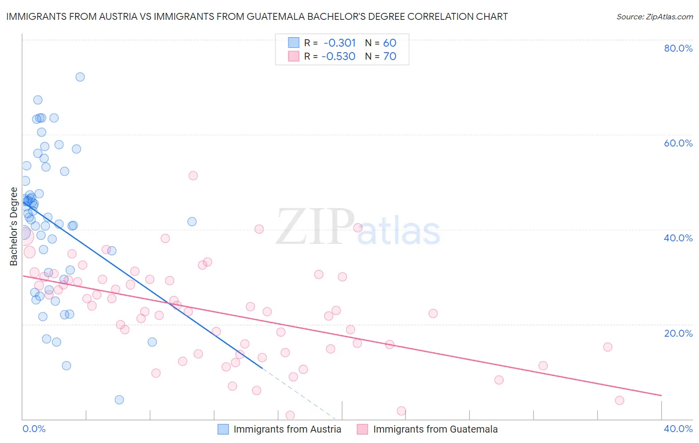 Immigrants from Austria vs Immigrants from Guatemala Bachelor's Degree