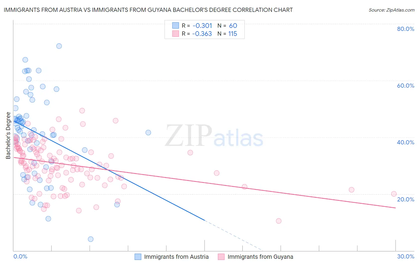 Immigrants from Austria vs Immigrants from Guyana Bachelor's Degree