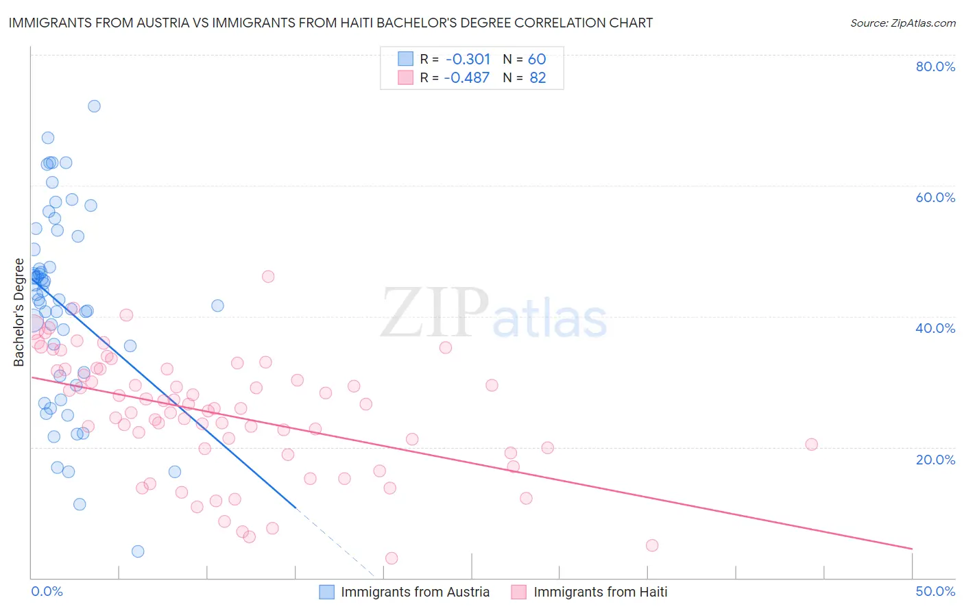 Immigrants from Austria vs Immigrants from Haiti Bachelor's Degree