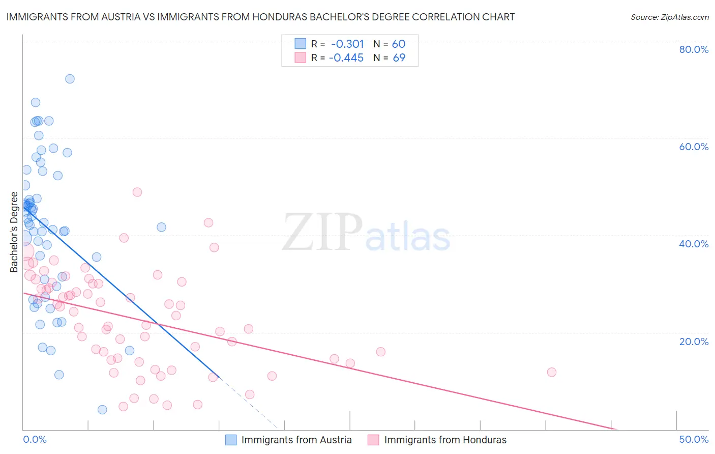 Immigrants from Austria vs Immigrants from Honduras Bachelor's Degree