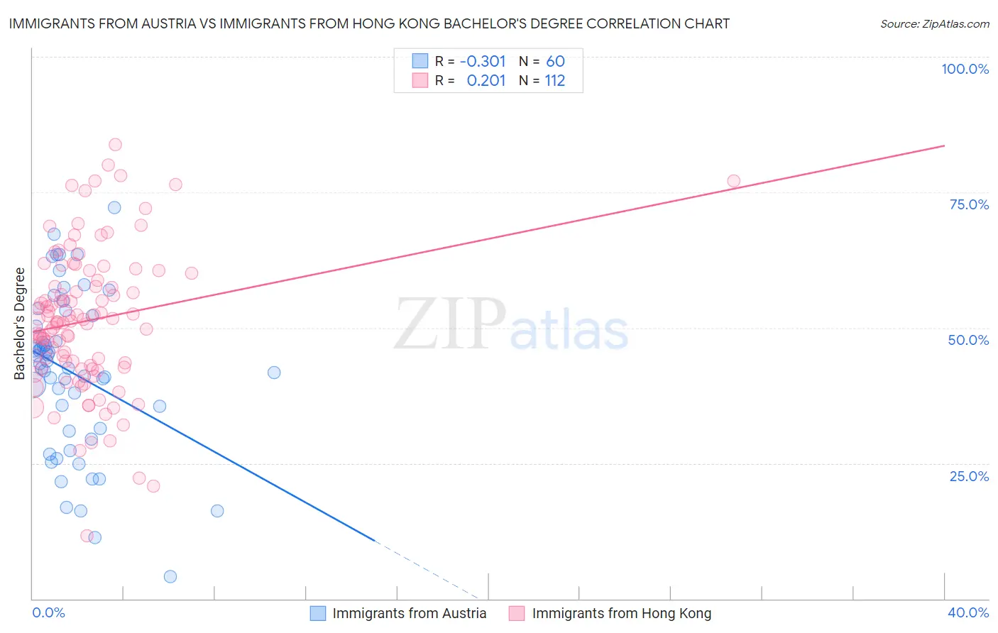 Immigrants from Austria vs Immigrants from Hong Kong Bachelor's Degree