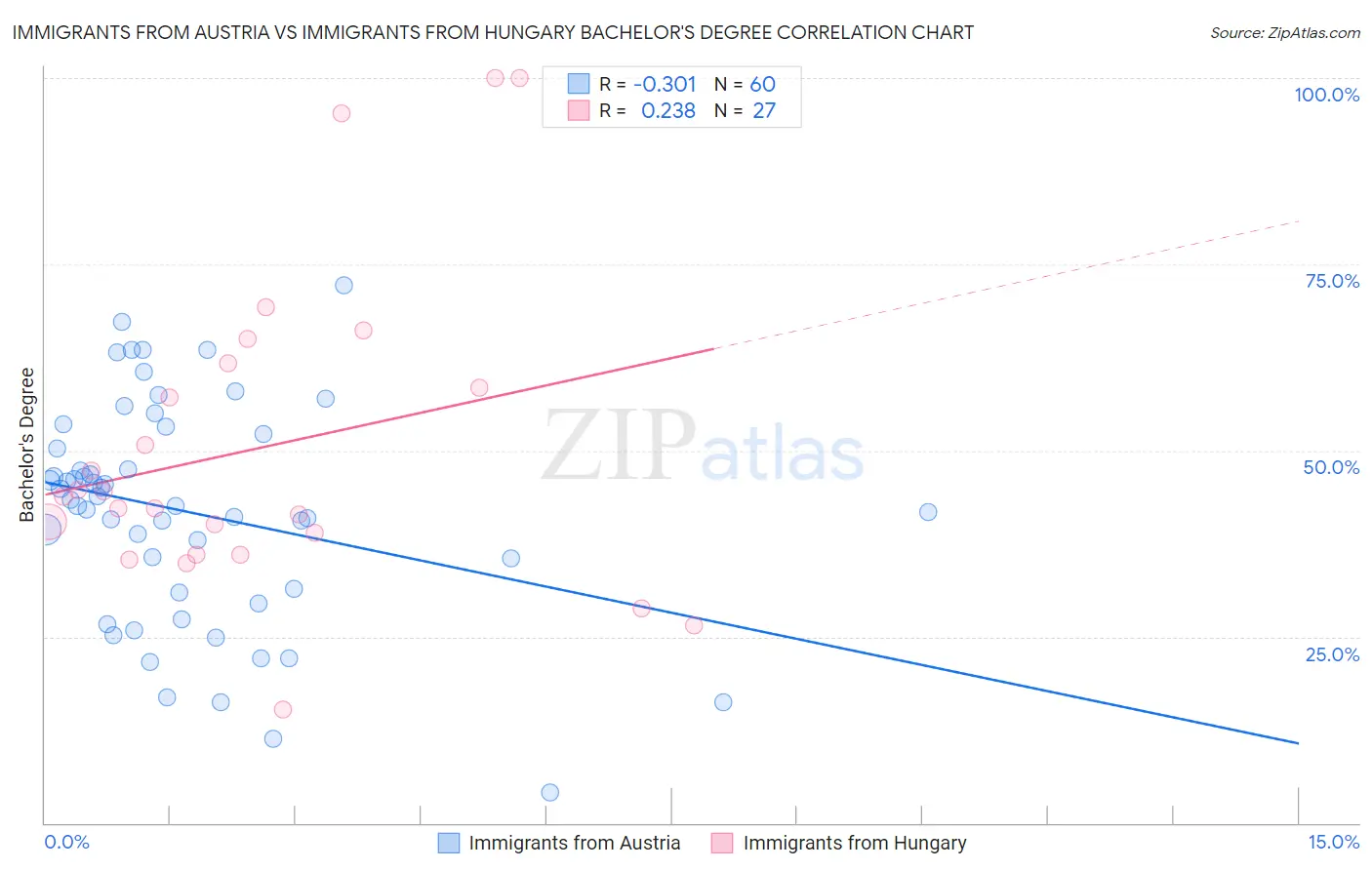 Immigrants from Austria vs Immigrants from Hungary Bachelor's Degree