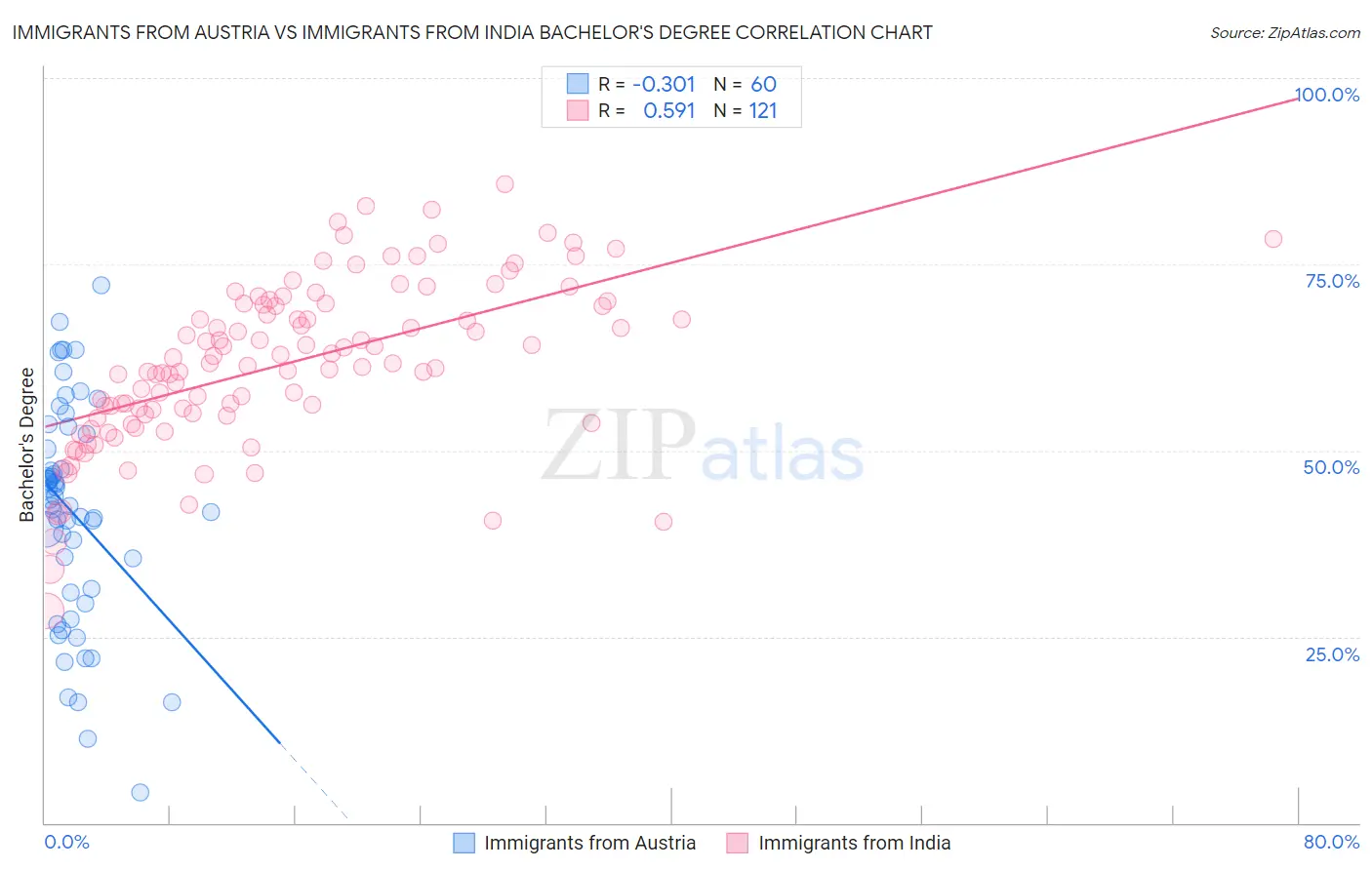 Immigrants from Austria vs Immigrants from India Bachelor's Degree