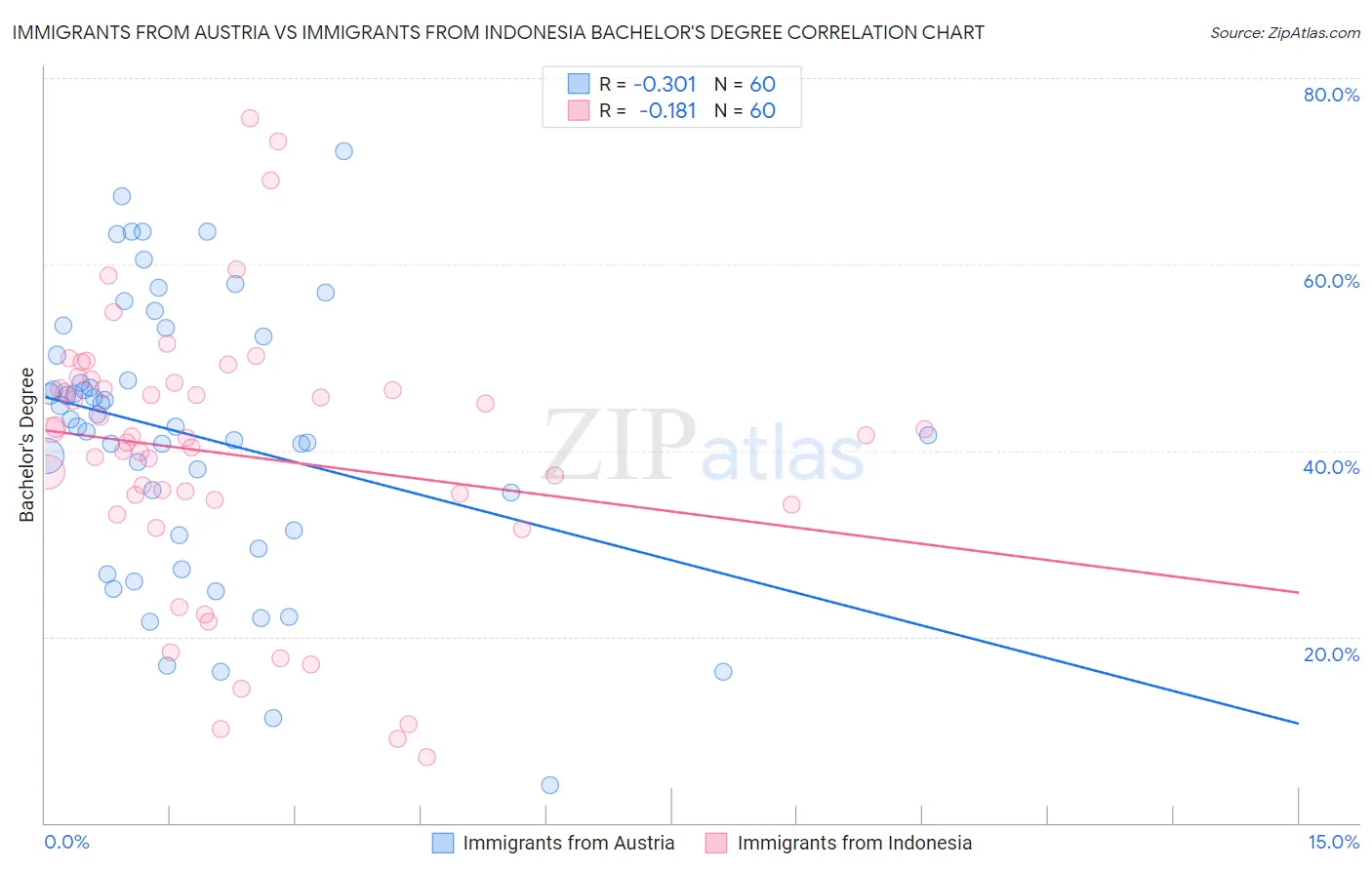 Immigrants from Austria vs Immigrants from Indonesia Bachelor's Degree