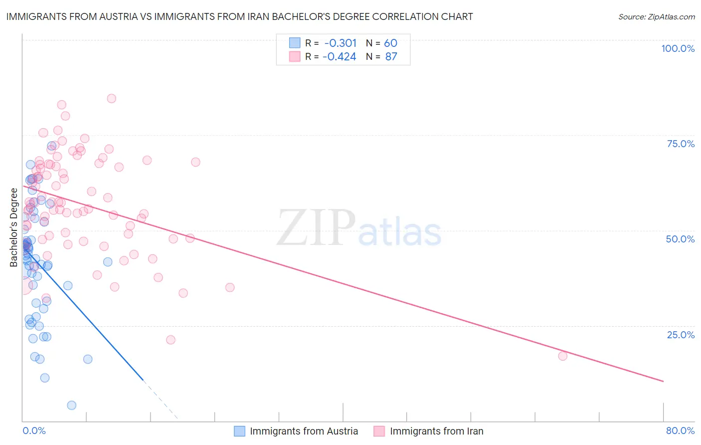 Immigrants from Austria vs Immigrants from Iran Bachelor's Degree