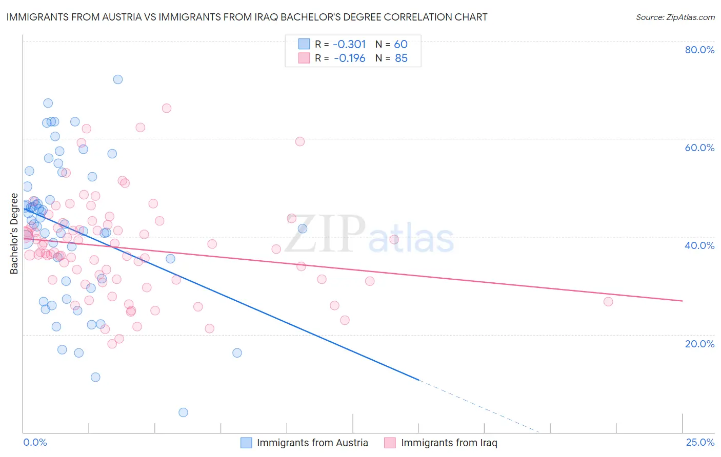 Immigrants from Austria vs Immigrants from Iraq Bachelor's Degree