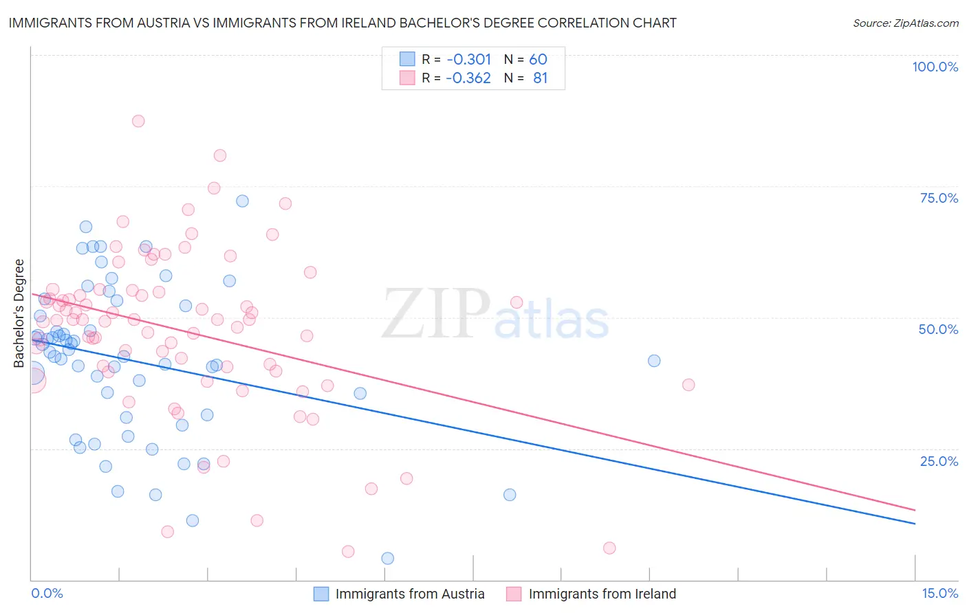 Immigrants from Austria vs Immigrants from Ireland Bachelor's Degree