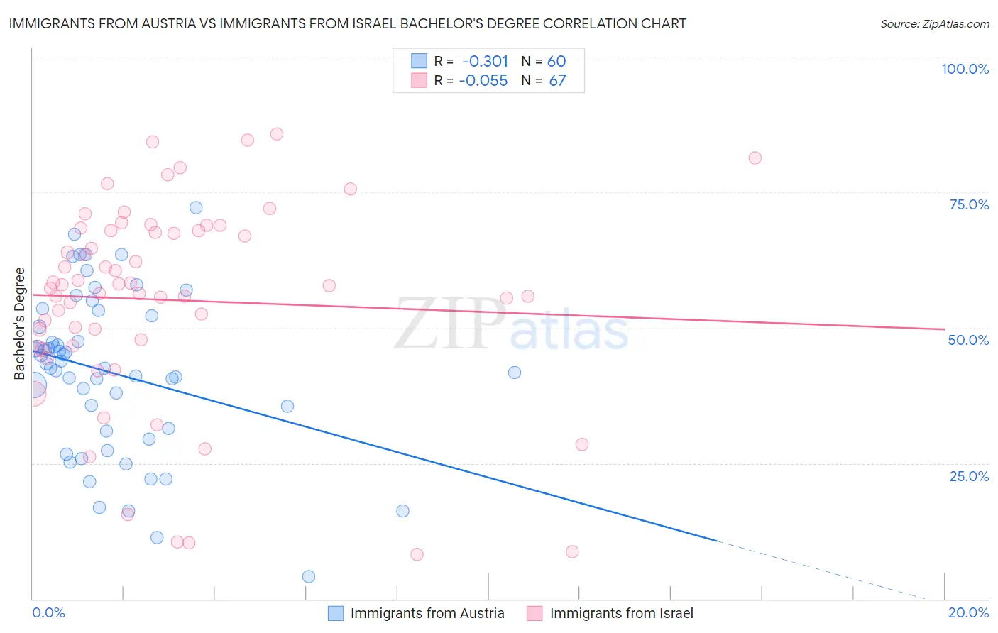 Immigrants from Austria vs Immigrants from Israel Bachelor's Degree