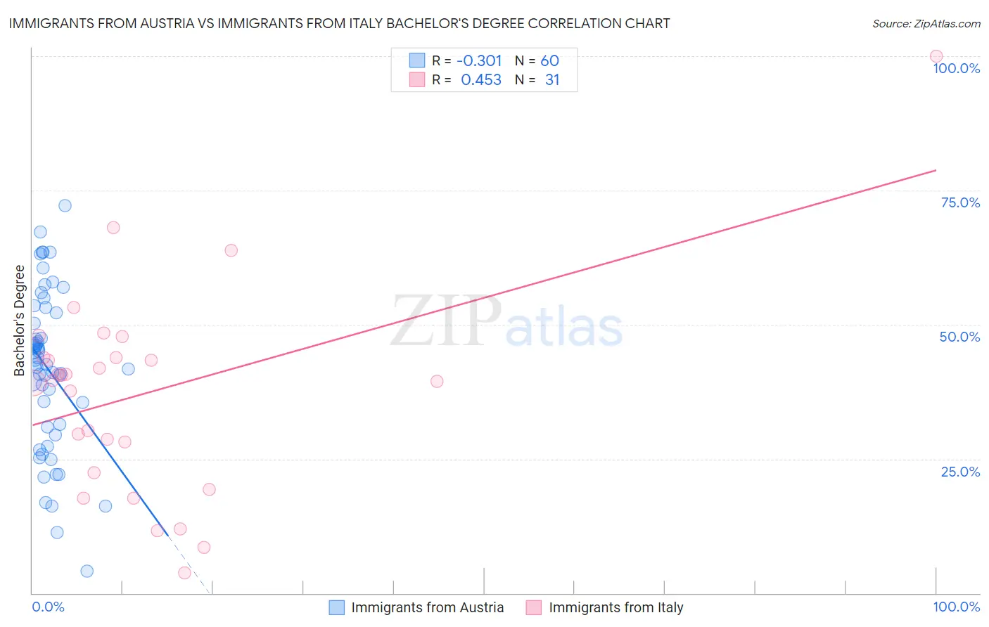 Immigrants from Austria vs Immigrants from Italy Bachelor's Degree