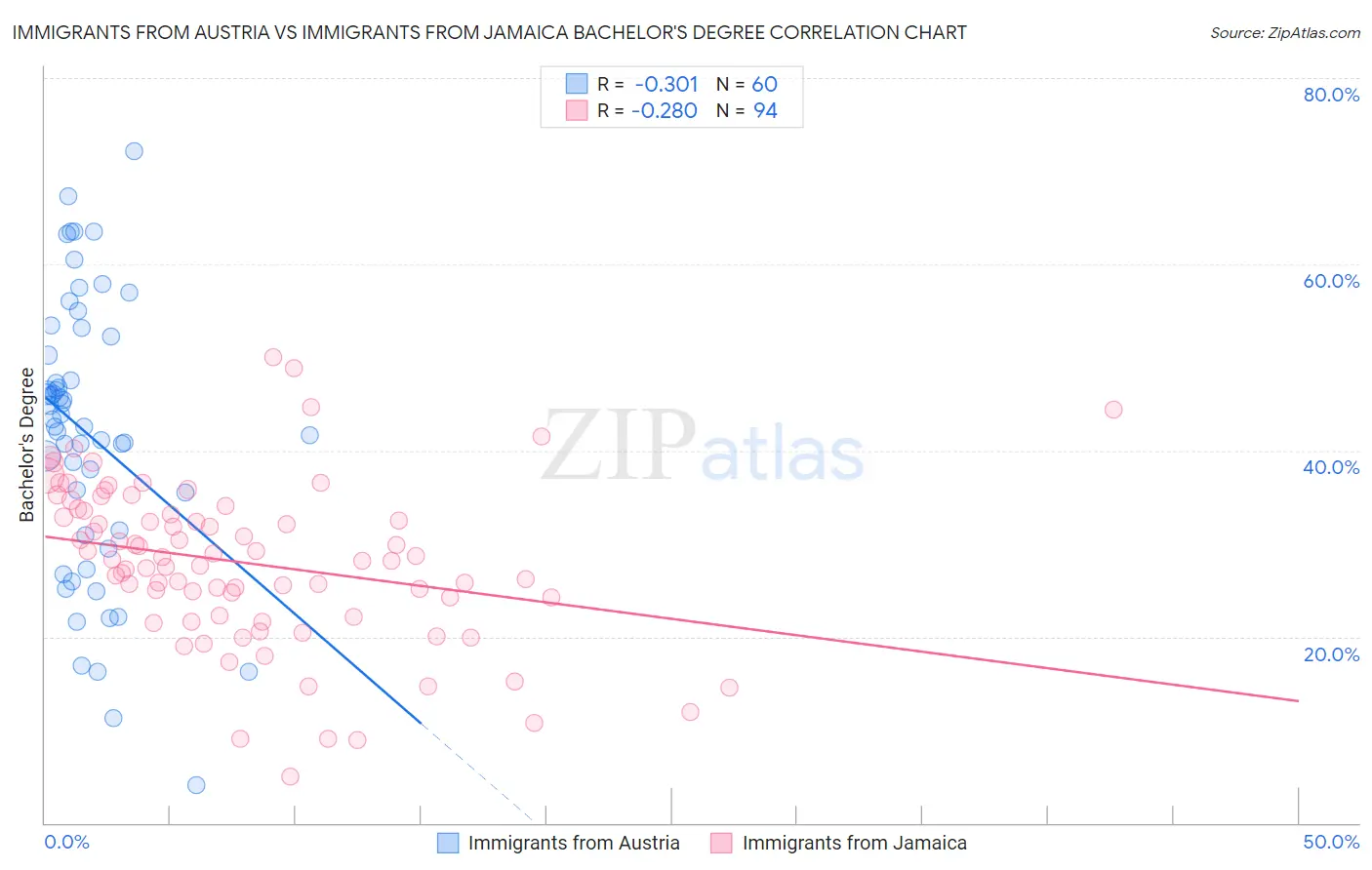 Immigrants from Austria vs Immigrants from Jamaica Bachelor's Degree