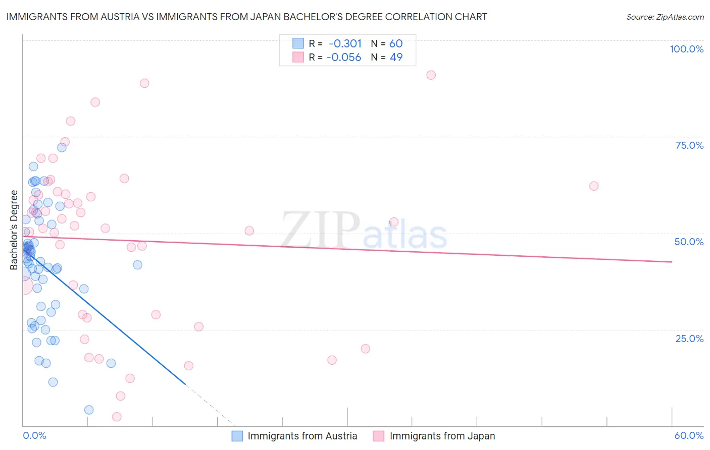 Immigrants from Austria vs Immigrants from Japan Bachelor's Degree
