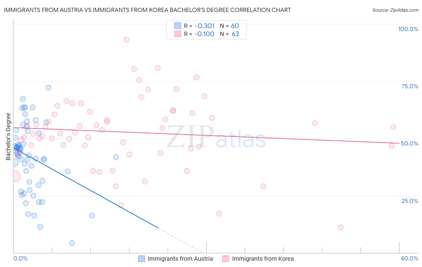 Immigrants from Austria vs Immigrants from Korea Bachelor's Degree