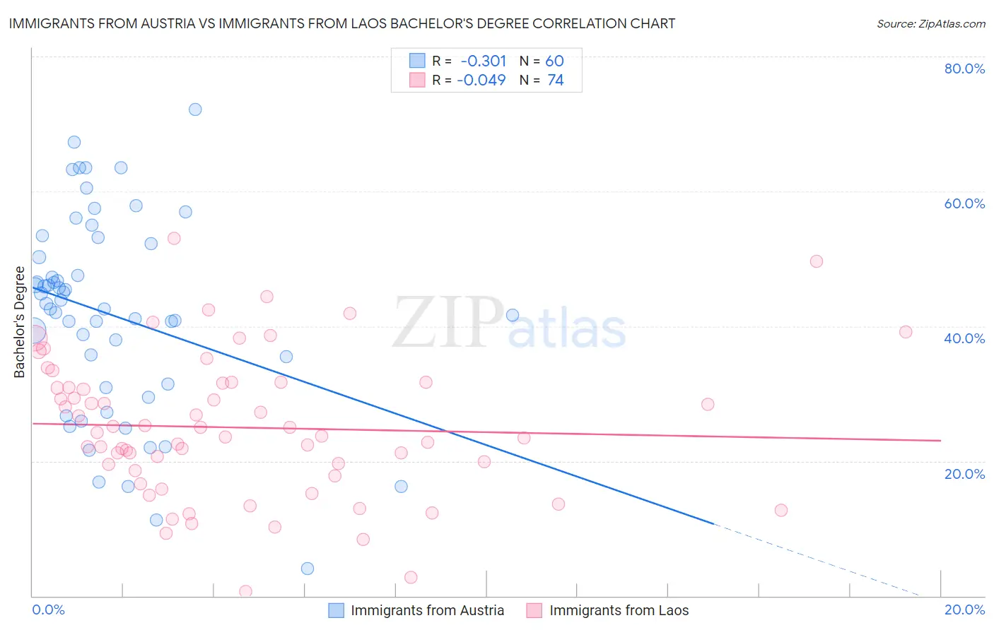 Immigrants from Austria vs Immigrants from Laos Bachelor's Degree