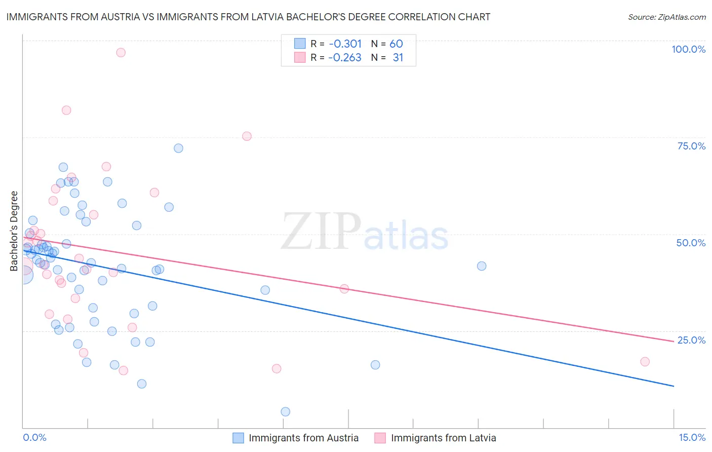 Immigrants from Austria vs Immigrants from Latvia Bachelor's Degree