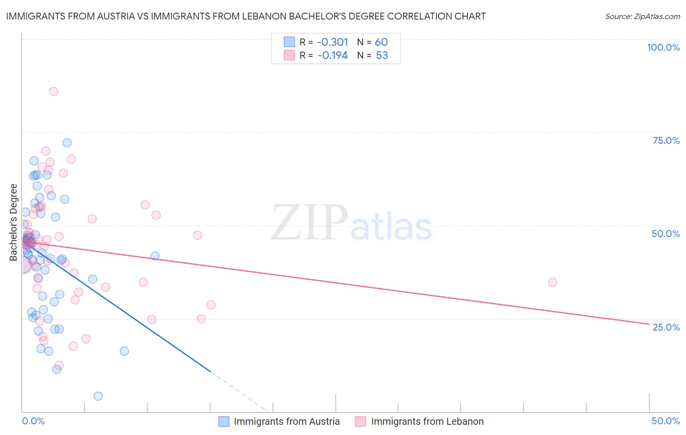 Immigrants from Austria vs Immigrants from Lebanon Bachelor's Degree