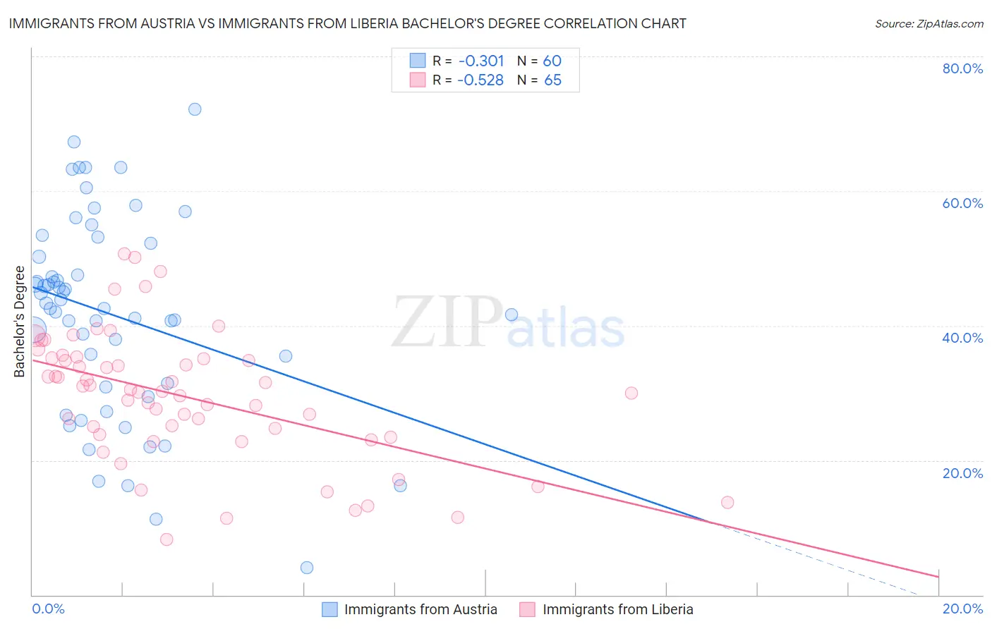 Immigrants from Austria vs Immigrants from Liberia Bachelor's Degree