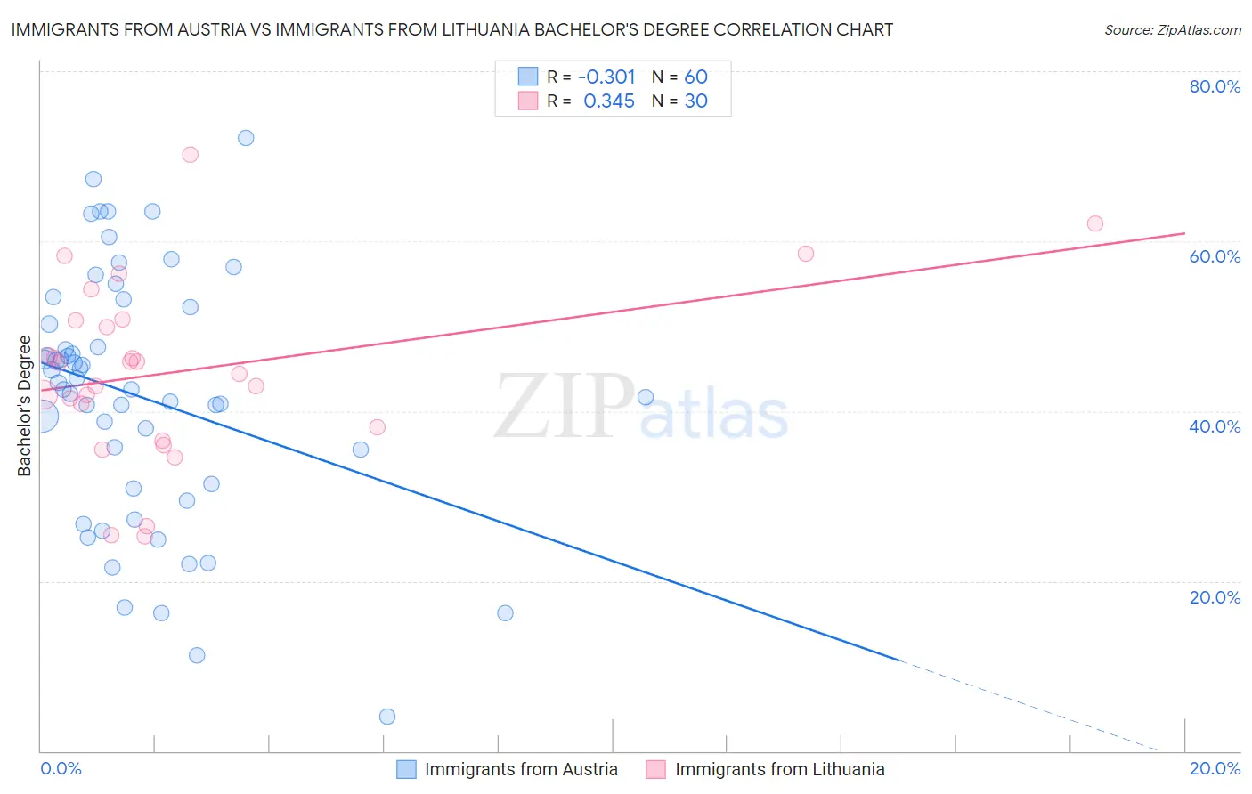 Immigrants from Austria vs Immigrants from Lithuania Bachelor's Degree