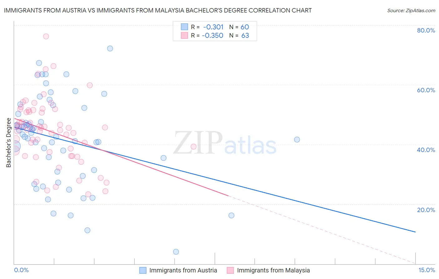Immigrants from Austria vs Immigrants from Malaysia Bachelor's Degree