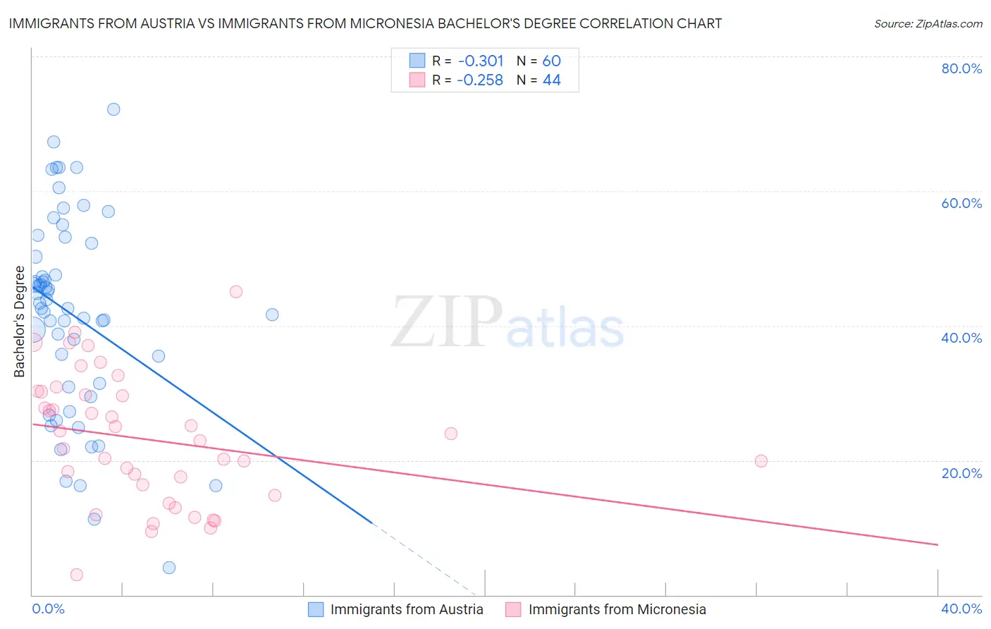 Immigrants from Austria vs Immigrants from Micronesia Bachelor's Degree