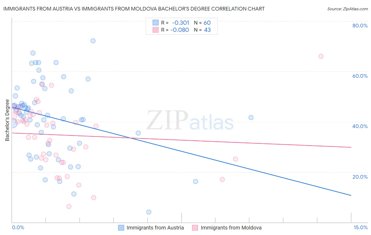 Immigrants from Austria vs Immigrants from Moldova Bachelor's Degree