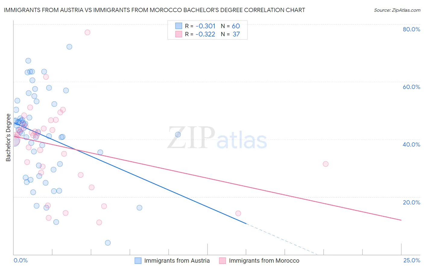 Immigrants from Austria vs Immigrants from Morocco Bachelor's Degree