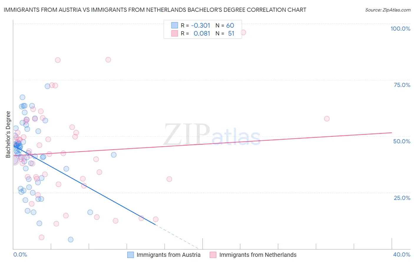 Immigrants from Austria vs Immigrants from Netherlands Bachelor's Degree