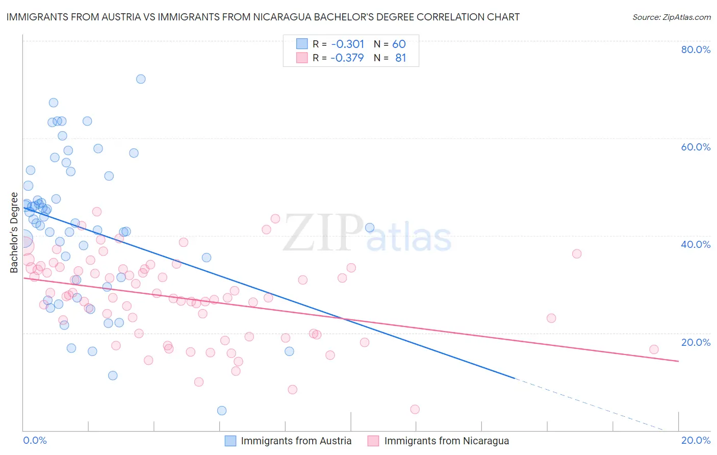 Immigrants from Austria vs Immigrants from Nicaragua Bachelor's Degree